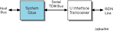 Figure 3: External ISDN Modem The system glue has two functions within the architecture. The first is to normalize interface differences between the functional blocks.
