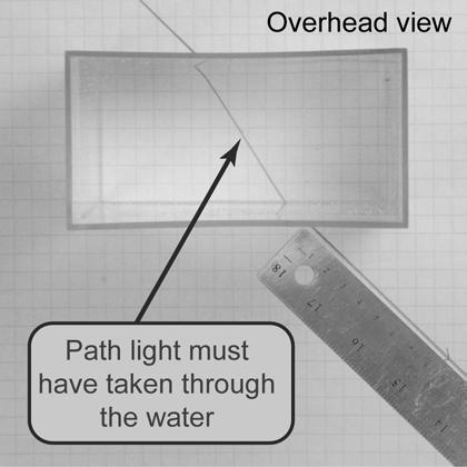 Investigation 21A: Refraction of light Essential question: How does light refract at a boundary? What is the index of refraction of water?