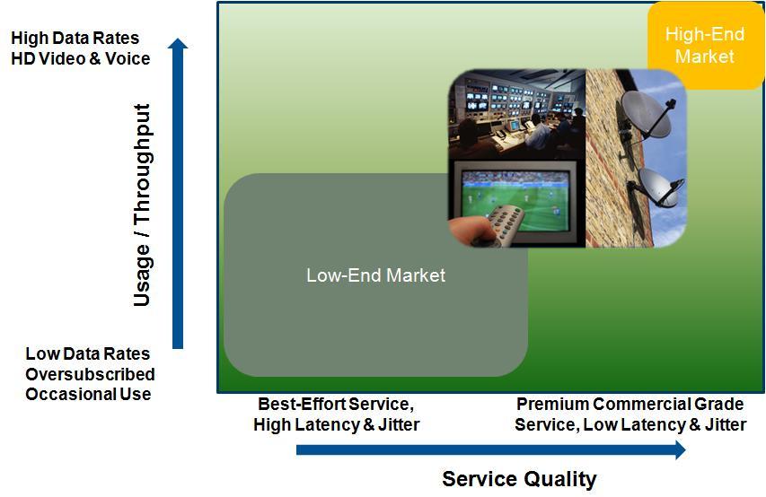 Figure 2: Heights Market Positioning Designed to address the market challenges and meet the evolving demands of a diverse multi-tenant end user community, Heights