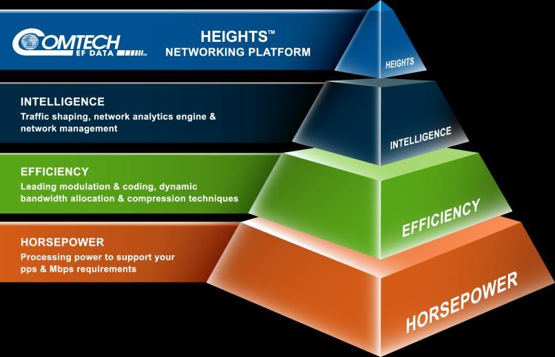 The most net efficient, flexible and powerful platform in the industry, Heights leverages a single comprehensive user interface teamed with a powerful traffic