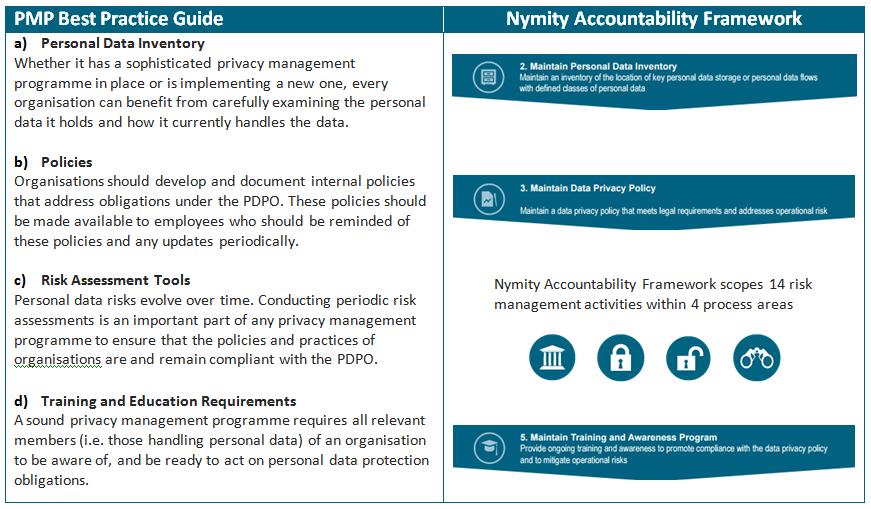 A. 2. Programme Controls (Maps to Several Privacy Management Processes within the Nymity Accountability Framework) Programme controls form the second component