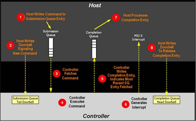 PCIe Memory Queuing Model 1. Host writes command to SQ 2. Host writes SQ tail pointer for doorbell 3. Controller fetches command 4. Controller processes command 5.