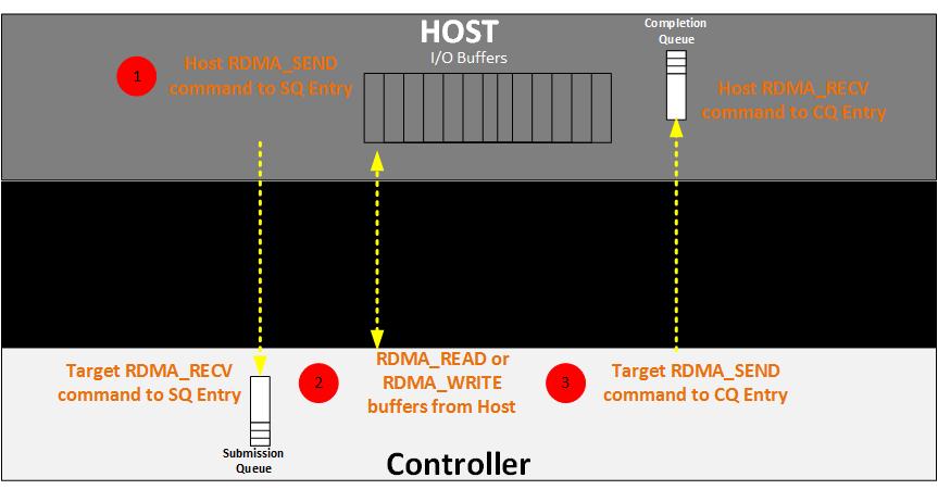 1. Host send RDMA_SEND that update in target as RDMA_RECV in target SQ 2. Target issue RDMA_READ or RDMA_WRITE to access data in host memory for Read or Write respectively 3.