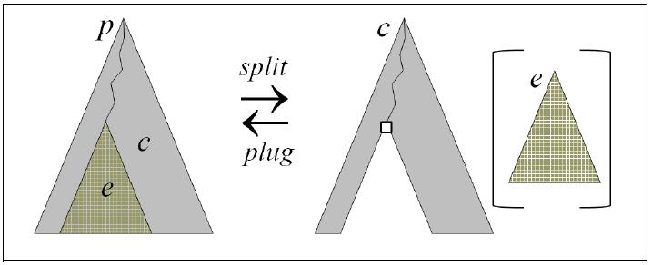 Splitting and Plugging RSEC relies on reversible implicit mechanisms to Split syntax into an