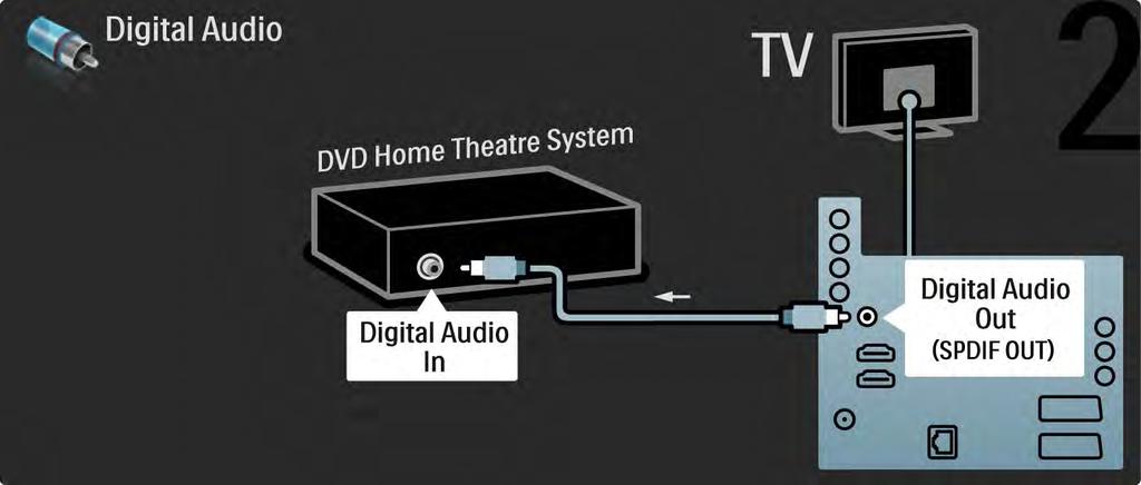 5.3.2 DVD-kodukinosüsteem 2/3 Lõpuks kasutage ühendamiseks digitaalset RCA-helikaablit