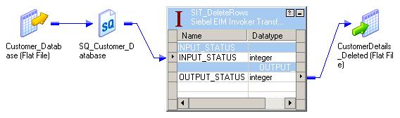 OUTPUT_STATUS Output Group After invoking an EIM task, the PowerCenter Integration Service updates the OUTPUT_STATUS port of the OUTPUT_STATUS group.