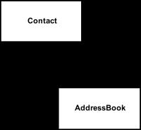 AddressBook Propose two classes: Contact - to represent each contact AddressBook - to incorporate serialization reporting UI etc Violates SRP as AddressBook has multiple reasons to