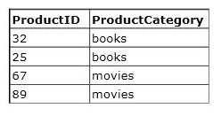 You have a table that contains the following data. Which database term is used to describe the relationship between ProductID and ProductCategory? A. Cohort B. Relationally dependent C.