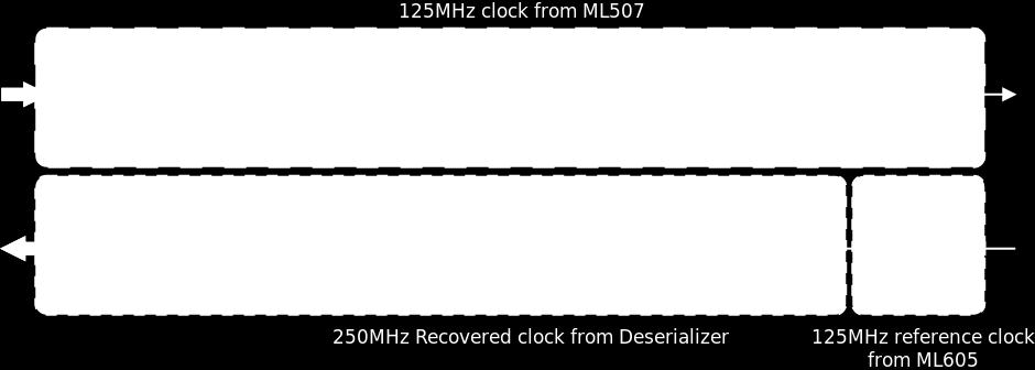 clock from ML605 rx-pll 250MHz recovered clock