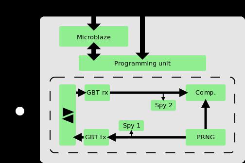 GBT Test system - overview The Virtex 6 test