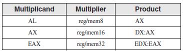 o The second version multiplies a 16-bit operand by the AX register. o The third version multiplies a 32-bit operand by the EAX register.