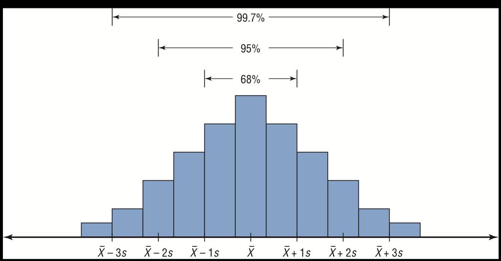 Empirical Rule Works ONLY for symmetric, unimodal curves (bell-shaped curves): Approximately 68% of data falls within 1 standard deviation of the mean, x s Approximately 95% of