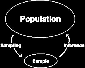 What s being described? Parameter a characteristic or measure obtained using the data values from a specific population.