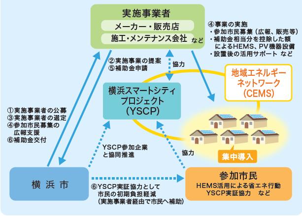 Yokohama Green Power (YGP) Project 1. Applying proposed plan 2. Claim the subsidy Business Operator PV Panel Manufacturer / Delivery Agent Electric Contractor etc 1.