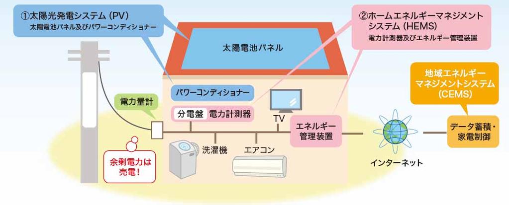 Yokohama Green Power (YGP) Project Photo Voltaic System Home Energy Management System Solar Cell Electricity Meter Power Conditioner Distribution Board Electricity