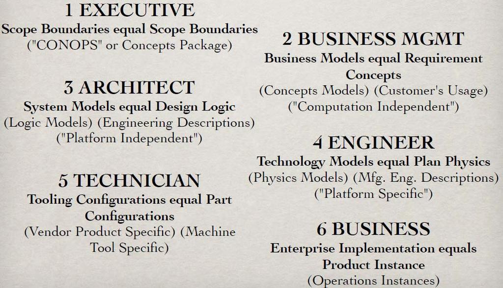 Perspectives in Enterprise Architecture The total set of descriptions would