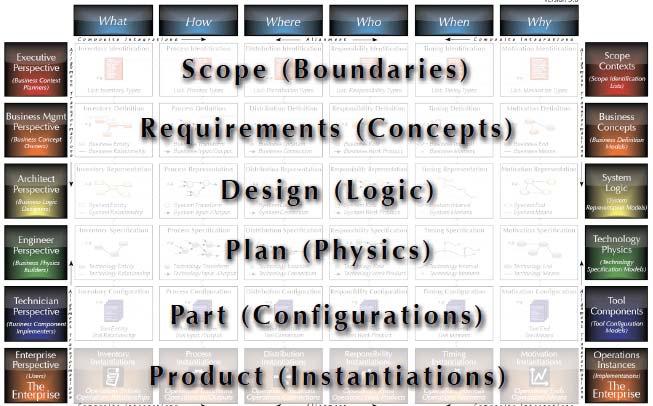 Perspectives Scope (Boundaries) Business IT Requirements (Concepts) Design (Logic) Plan (Physics) Part