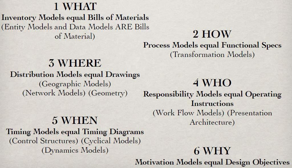 Abstractions in Enterprise Architecture The total set of descriptions would