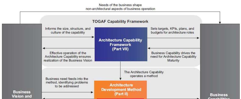 Structure of the TOGAF