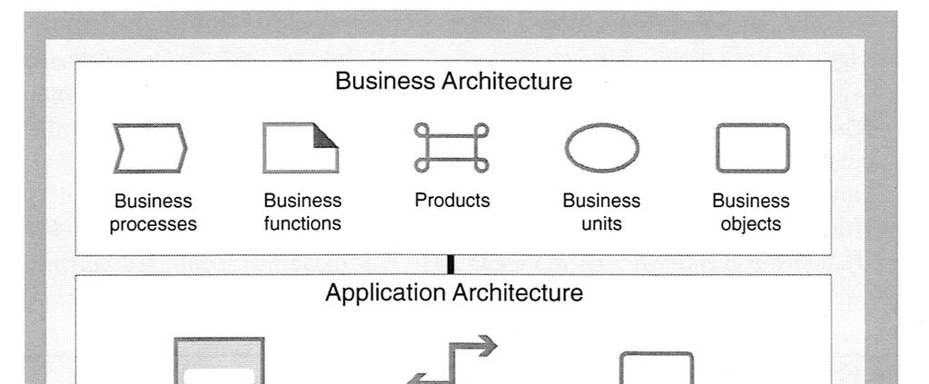 Best Practice Enterprise Architecture The Bast Practice Architecture from Inge Hanschke (2010) is