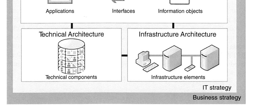 In contrast to TOGAF it is quite simple it differentiates between the technical architecture and the
