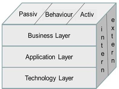 Enterprise Architecture Modeling Overview: ArchiMate Detailed Models