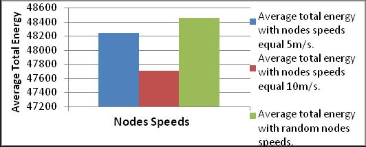 5 shows the relationship between the average dead nodes and nodes speeds. Nodes Speeds Fig. 5: dead nodes with a different value of nodes speeds. Fig. 6 shows the relationship between average total energy of network and nodes speeds.