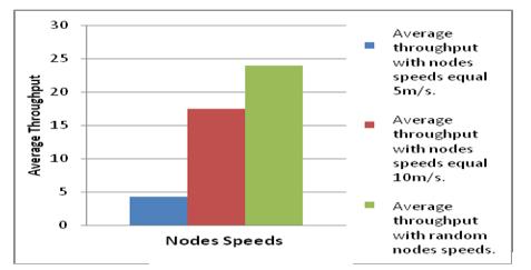 Fig. 9 shows the relationship between average throughput nodes speeds. Fig. 9: throughput with a different value of nodes speeds. VII.
