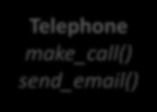 different branches of the hierarchy Telephone make_call()