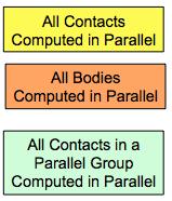 Cluster collided contact pairs into different contact groups All pairs in each group do not share the same body Allows parallel computation in each group 3.