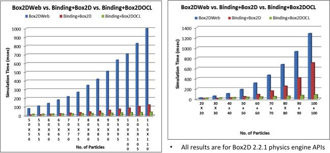 Performance Results Core i7 (8 cores), NVIDIA GT 650M (384 shader cores): Max speedup for Box2DWeb vs. Box2D+Binding & Box2DWeb vs. Box2D-OpenCL+Binding: Box2DWeb vs. Binding+Box2D: 8.39X Box2DWeb vs.