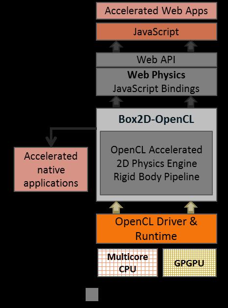 Web Physics Overview Architectural Decision Accelerated Box2D JavaScript bindings for physics engine APIs Modular