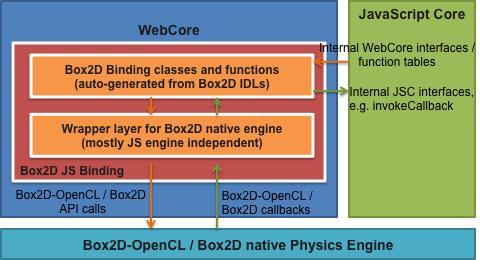 Web Physics Binding Implementation ² IDL code generator features: + Constructor overloading + Support for constructor-type static read-only attribute in IDL Patch up-streamed to WebKit.