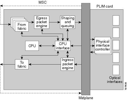 Overview of Line Cards and Physical Layer Interface Modules The following figure is a simple block diagram of the major components of an MSC/PLIM pair.
