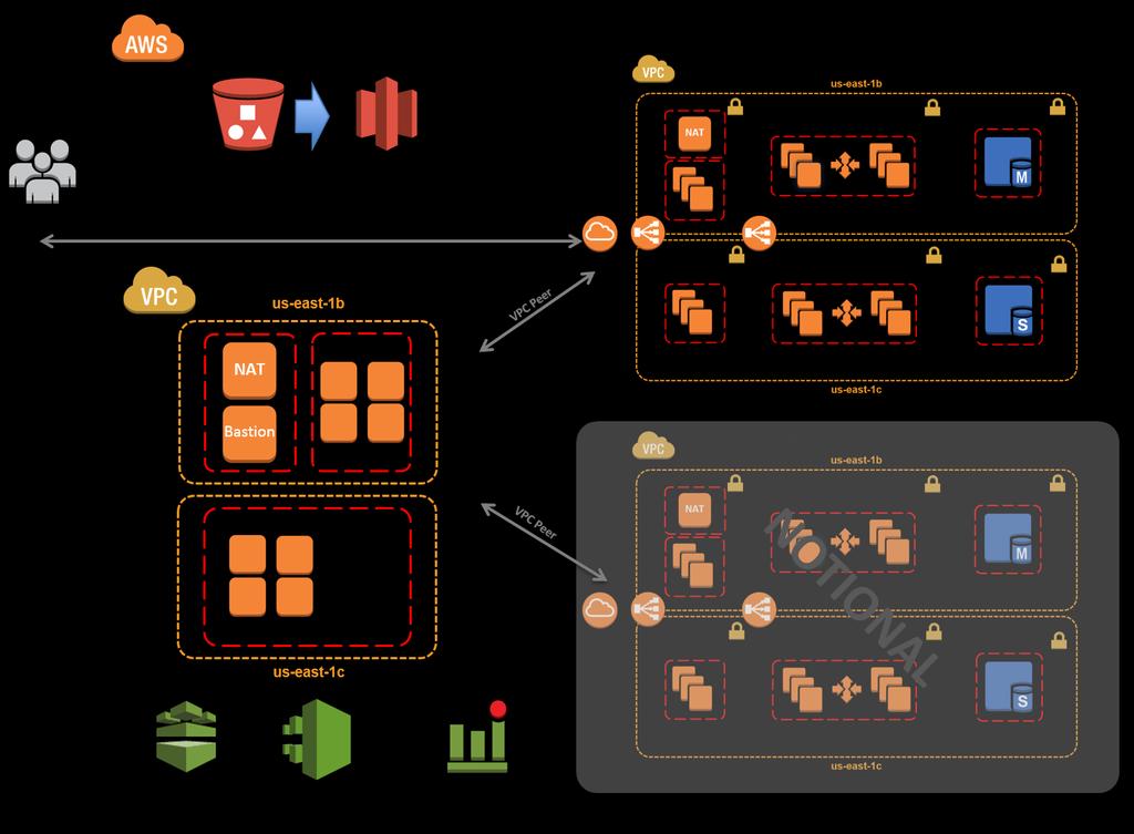 Architecture for PCI DSS on AWS Deploying this Quick Start builds a multi-tier, Linux-based web application in the AWS cloud. Figures 2 and 3 illustrate the architecture.