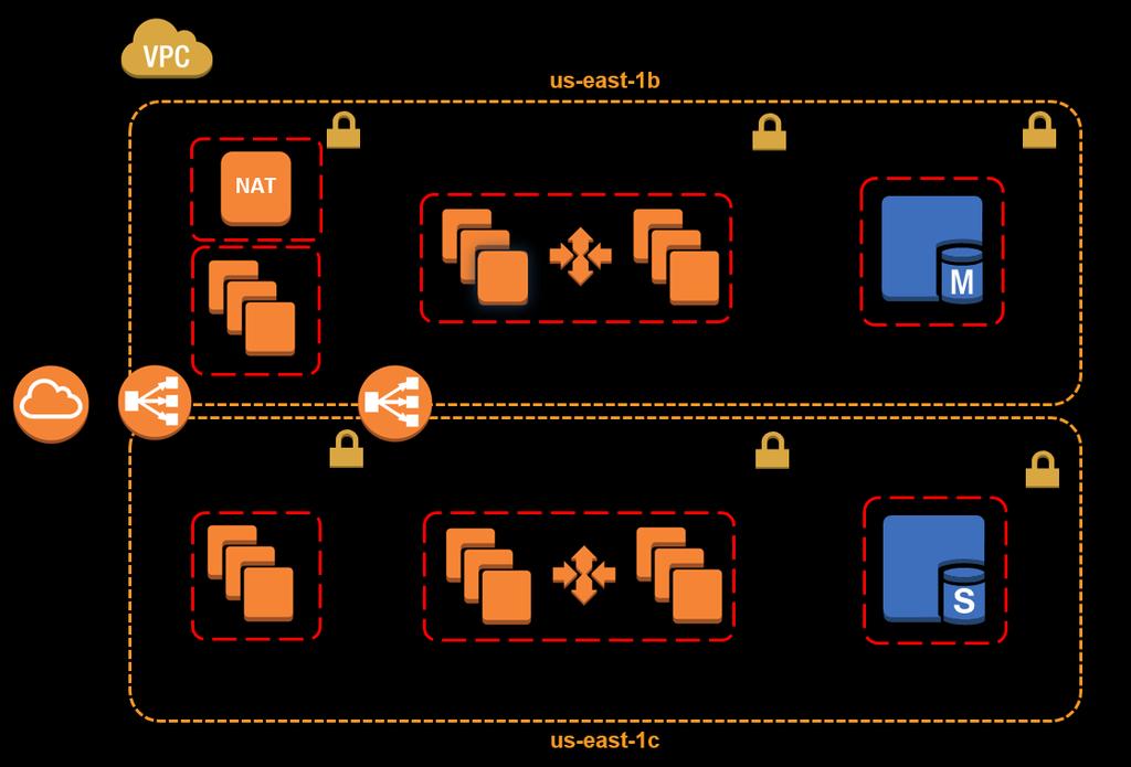 Figure 3: Production VPC design for PCI DSS on AWS The sample architecture includes the following components and features: Basic AWS Identity and Access Management (IAM) configuration with custom IAM
