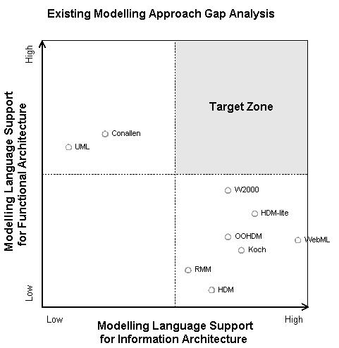 Figure 1: Existing Modelling Approach Gap Analysis. In this diagram we have also included, for comparison purposes only, three additional notations: UML, HDM and RMM.