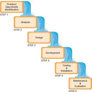 8 Six Steps in the SDLC Each step must be