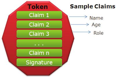 Figure 1: Claims Format [10] Figure 2: Security token service system Figure 3: Current authentication systems specific details like security question, etc. to get the access of the account again.