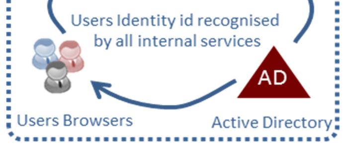 Establishing identity is not a problem within a local network; the user authenticates themself to network when they first log in, and from that point will expect their identity to be recognisable by