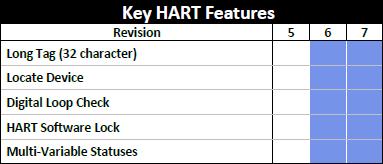 Features Introduced with HART 6 Multi-Variable Statuses Provides output quality information for all