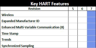 Features Introduced with HART 7 Synchronized Sampling A wireless feature that enables multiple