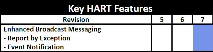 Features Introduced with HART 7 Event Notification Allows the user to select which device status information will be reported.
