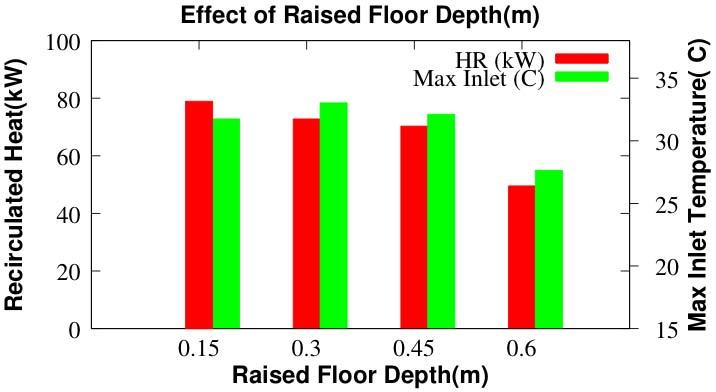 Raised Floor Depth 0.15m 0.3m 0.