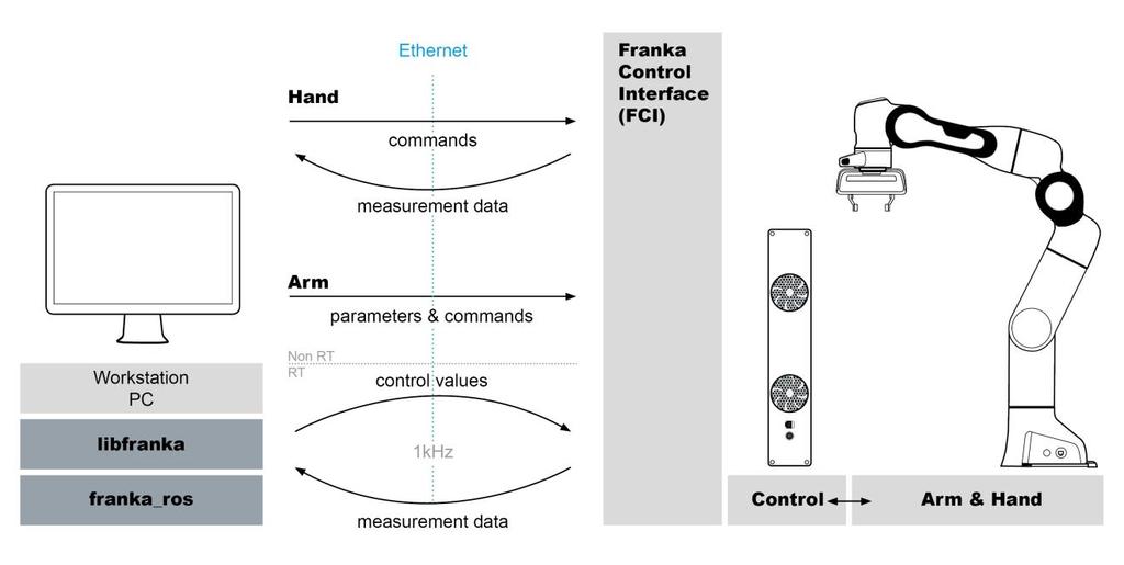 ANNEX 1 Panda research provides a fast and direct low-level bidirectional connection to the Arm.