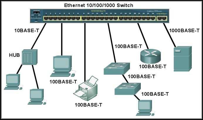 Design Considerations Ethernet/802.3 Collision Domains: To reduce the number of nodes on a given network segment, you can create separate physical network segments called collision domains.