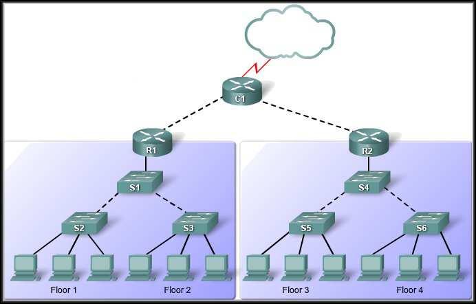 collision and broadcast domains using routers and switches.
