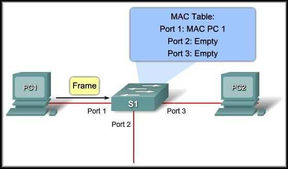 Switch MAC Address Table Example Step 1: The switch receives a broadcast frame from PC 1 on Port 1.