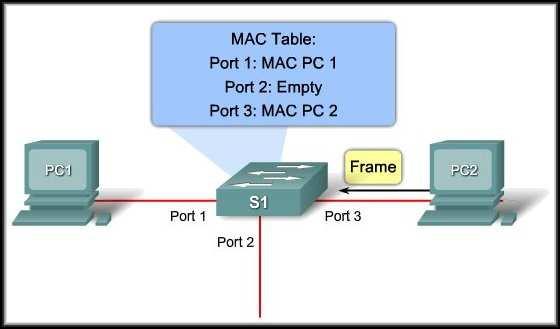Switch MAC Address Table Example Step 5: The switch enters the source MAC address of PC 2 and the port number of the switch port that received the frame into the address table.