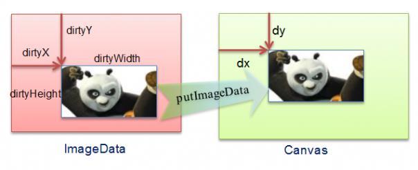 Vẽ dữ liệu từ đối tượng ImageData lên canvas tại vị trí dx, dy.